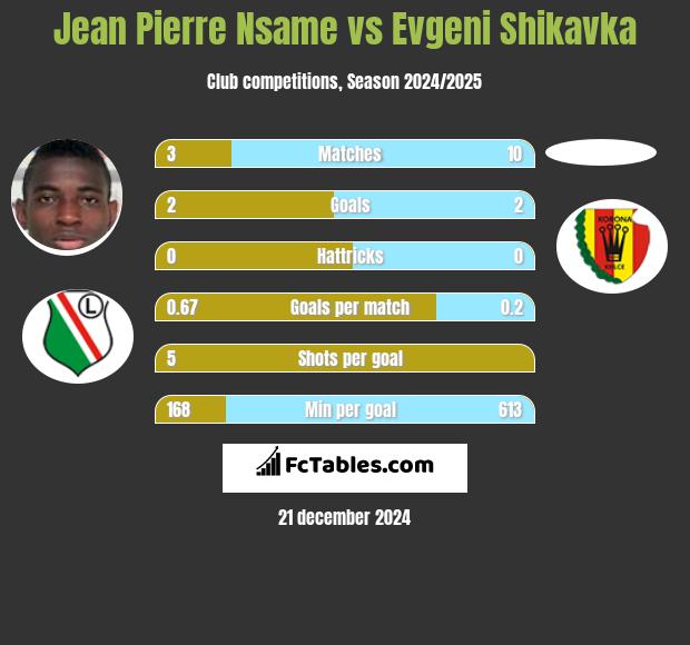 Jean Pierre Nsame vs Evgeni Shikavka h2h player stats