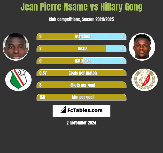 Jean Pierre Nsame vs Hillary Gong h2h player stats