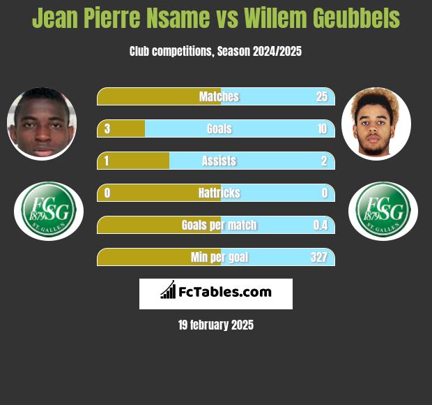 Jean Pierre Nsame vs Willem Geubbels h2h player stats