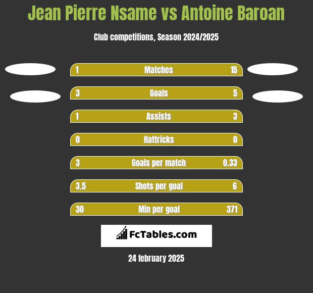 Jean Pierre Nsame vs Antoine Baroan h2h player stats