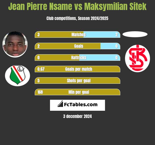 Jean Pierre Nsame vs Maksymilian Sitek h2h player stats