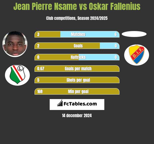 Jean Pierre Nsame vs Oskar Fallenius h2h player stats