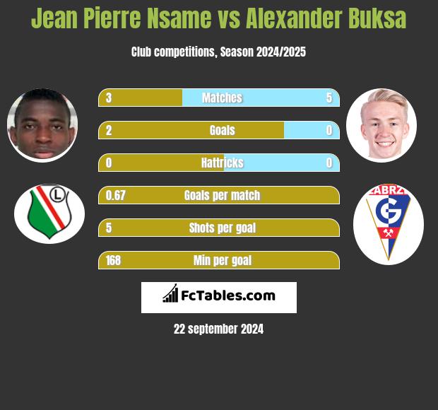 Jean Pierre Nsame vs Alexander Buksa h2h player stats