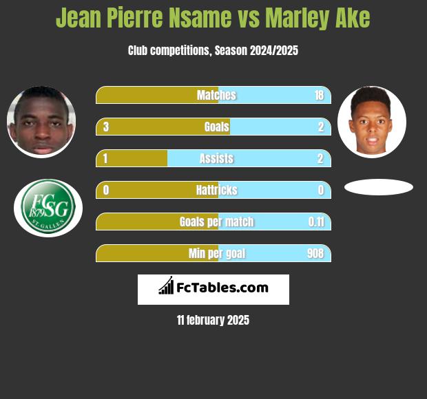 Jean Pierre Nsame vs Marley Ake h2h player stats