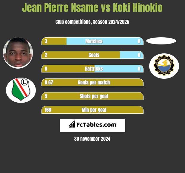 Jean Pierre Nsame vs Koki Hinokio h2h player stats