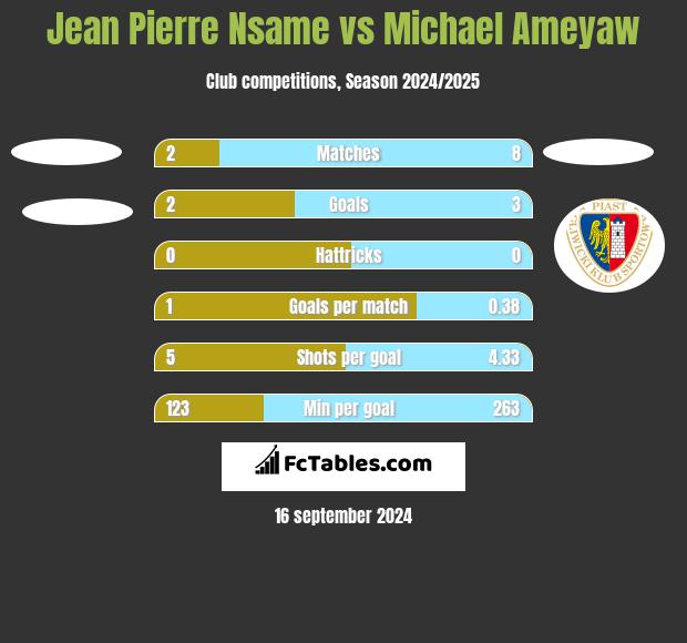 Jean Pierre Nsame vs Michael Ameyaw h2h player stats