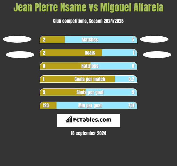 Jean Pierre Nsame vs Migouel Alfarela h2h player stats