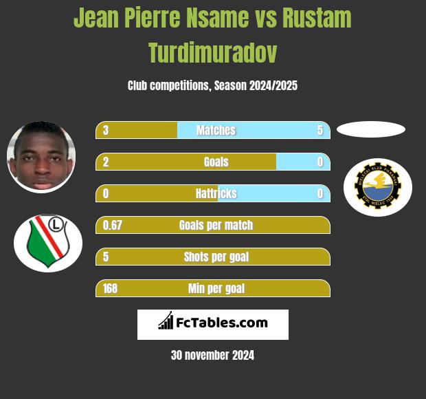 Jean Pierre Nsame vs Rustam Turdimuradov h2h player stats