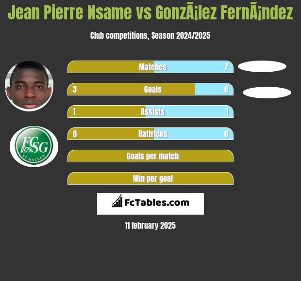 Jean Pierre Nsame vs GonzÃ¡lez FernÃ¡ndez h2h player stats