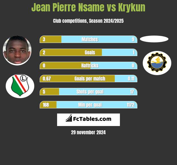 Jean Pierre Nsame vs Krykun h2h player stats