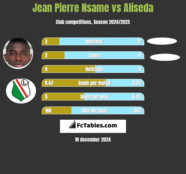 Jean Pierre Nsame vs Aliseda h2h player stats