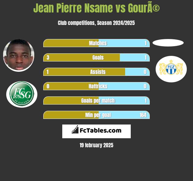 Jean Pierre Nsame vs GourÃ© h2h player stats