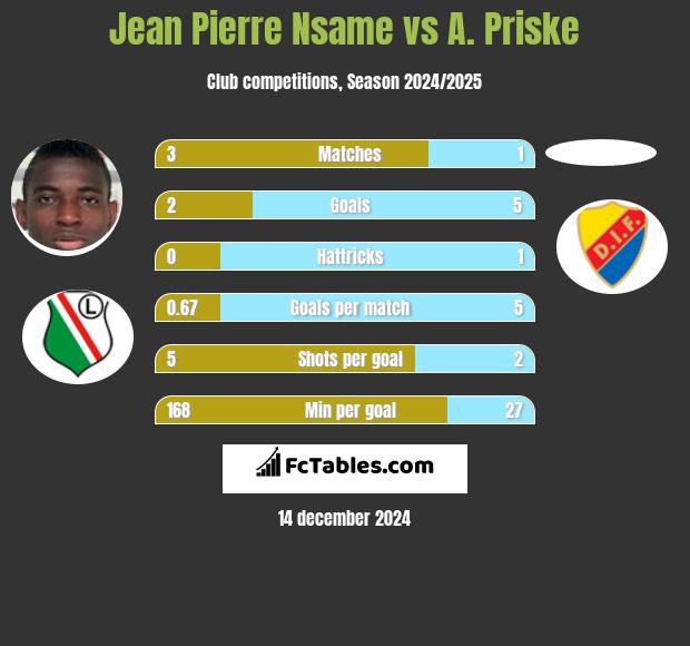 Jean Pierre Nsame vs A. Priske h2h player stats