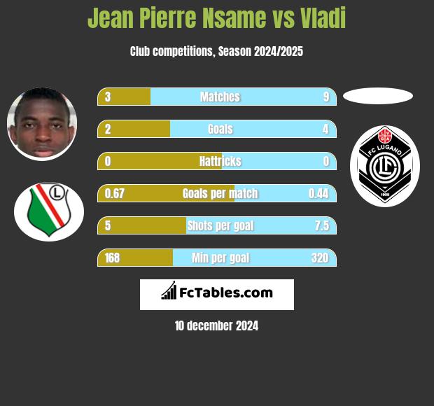 Jean Pierre Nsame vs Vladi h2h player stats