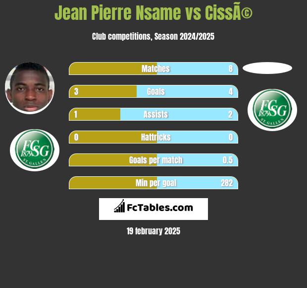 Jean Pierre Nsame vs CissÃ© h2h player stats