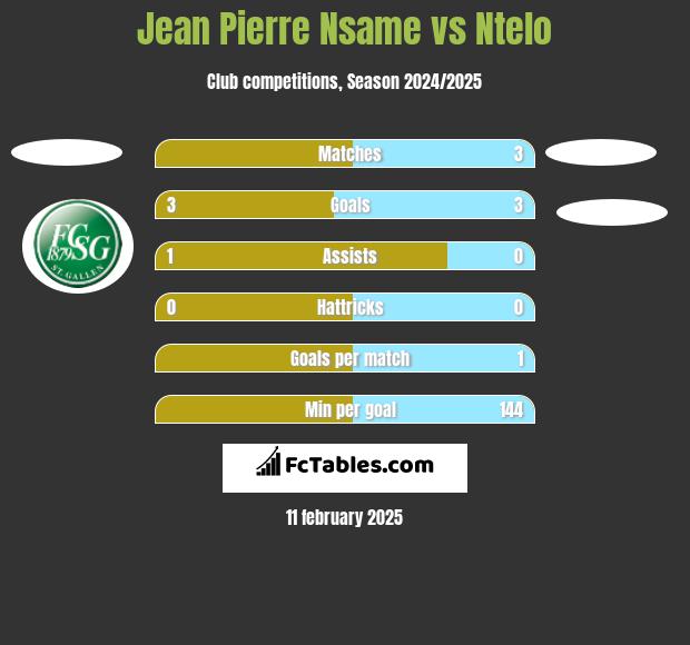 Jean Pierre Nsame vs Ntelo h2h player stats