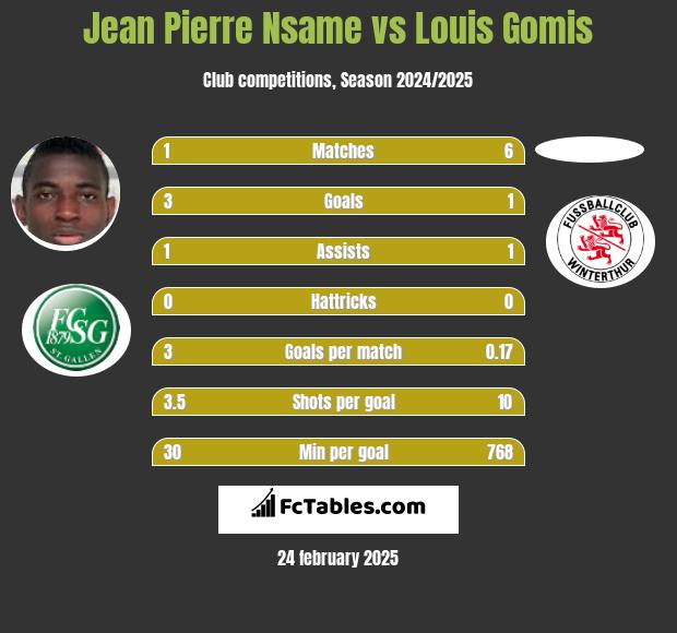 Jean Pierre Nsame vs Louis Gomis h2h player stats