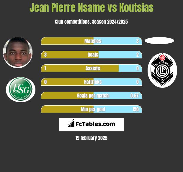 Jean Pierre Nsame vs Koutsias h2h player stats