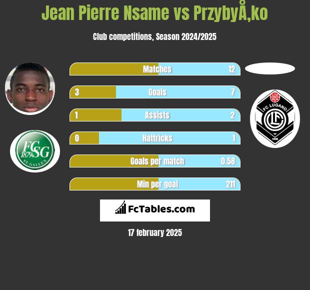 Jean Pierre Nsame vs PrzybyÅ‚ko h2h player stats