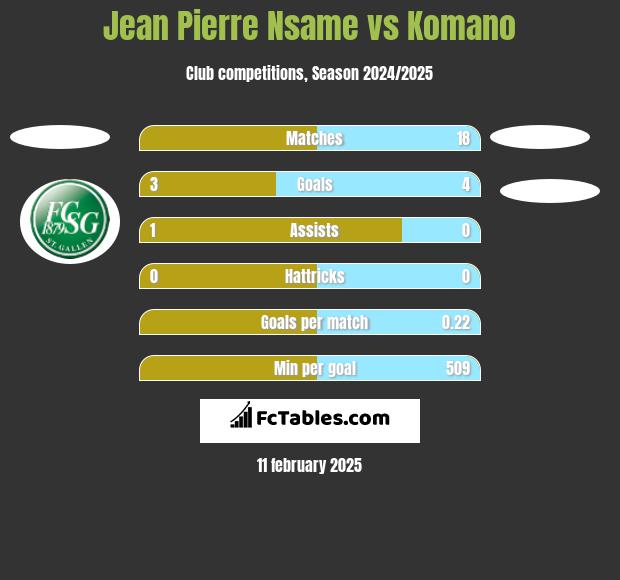 Jean Pierre Nsame vs Komano h2h player stats