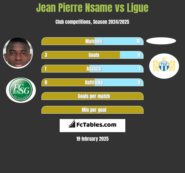 Jean Pierre Nsame vs Ligue h2h player stats