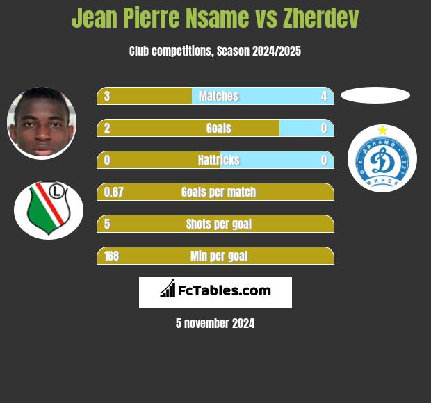 Jean Pierre Nsame vs Zherdev h2h player stats