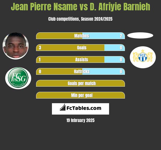 Jean Pierre Nsame vs D. Afriyie Barnieh h2h player stats