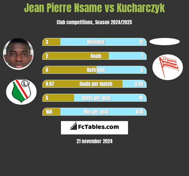 Jean Pierre Nsame vs Kucharczyk h2h player stats