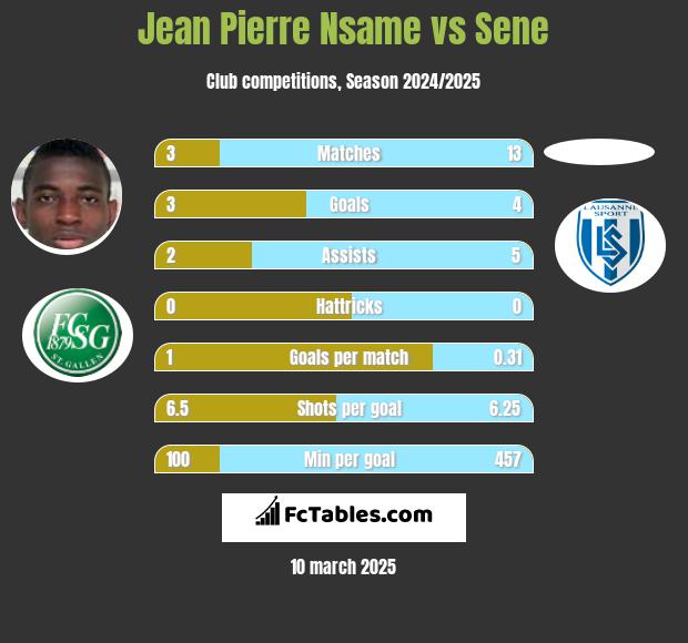 Jean Pierre Nsame vs Sene h2h player stats