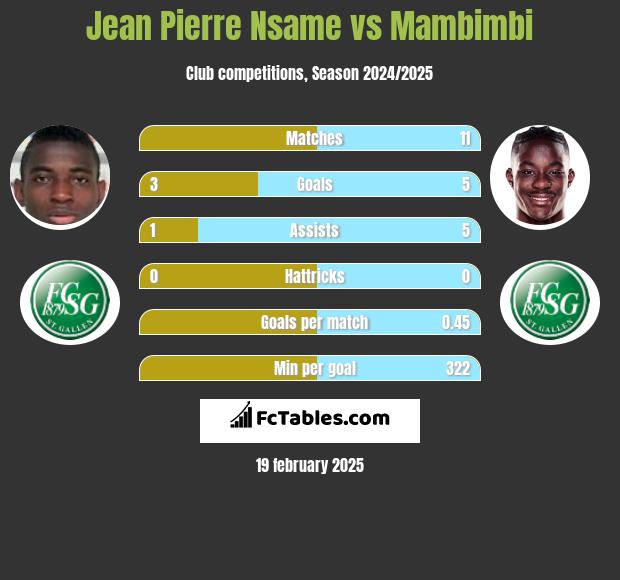 Jean Pierre Nsame vs Mambimbi h2h player stats