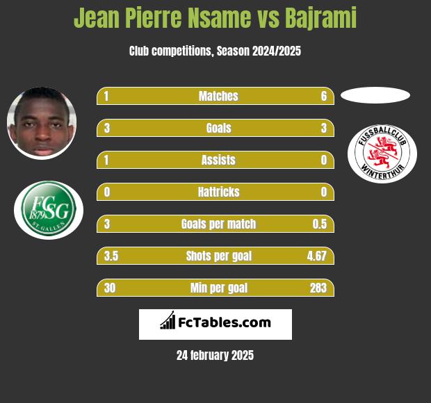 Jean Pierre Nsame vs Bajrami h2h player stats