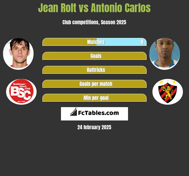 Jean Rolt vs Antonio Carlos h2h player stats