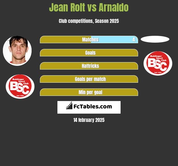 Jean Rolt vs Arnaldo h2h player stats