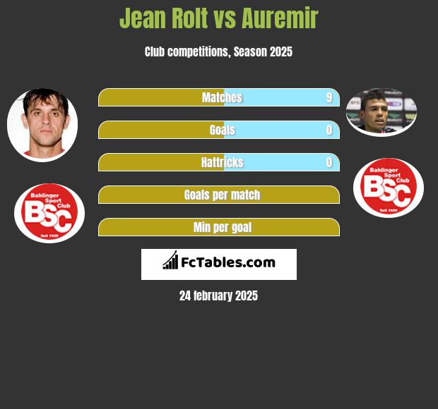 Jean Rolt vs Auremir h2h player stats