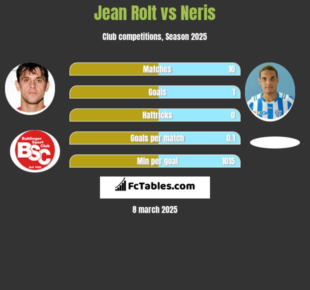 Jean Rolt vs Neris h2h player stats