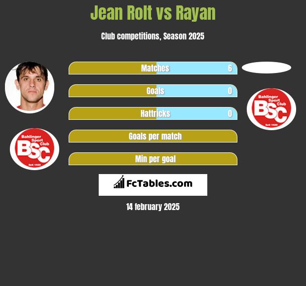 Jean Rolt vs Rayan h2h player stats