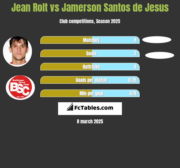 Jean Rolt vs Jamerson Santos de Jesus h2h player stats