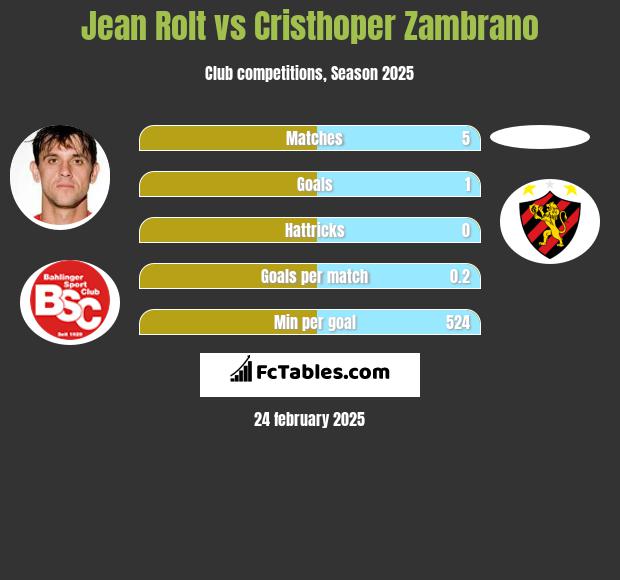 Jean Rolt vs Cristhoper Zambrano h2h player stats