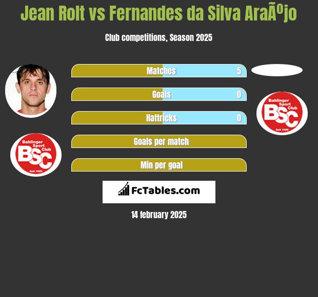 Jean Rolt vs Fernandes da Silva AraÃºjo h2h player stats