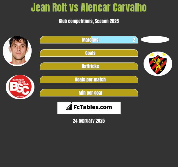 Jean Rolt vs Alencar Carvalho h2h player stats