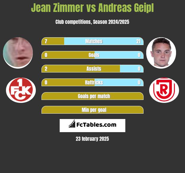 Jean Zimmer vs Andreas Geipl h2h player stats