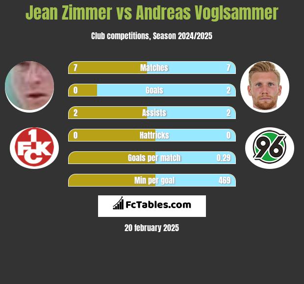 Jean Zimmer vs Andreas Voglsammer h2h player stats