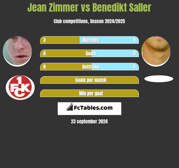 Jean Zimmer vs Benedikt Saller h2h player stats