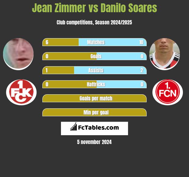 Jean Zimmer vs Danilo Soares h2h player stats