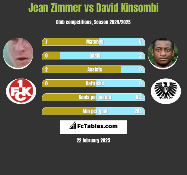 Jean Zimmer vs David Kinsombi h2h player stats