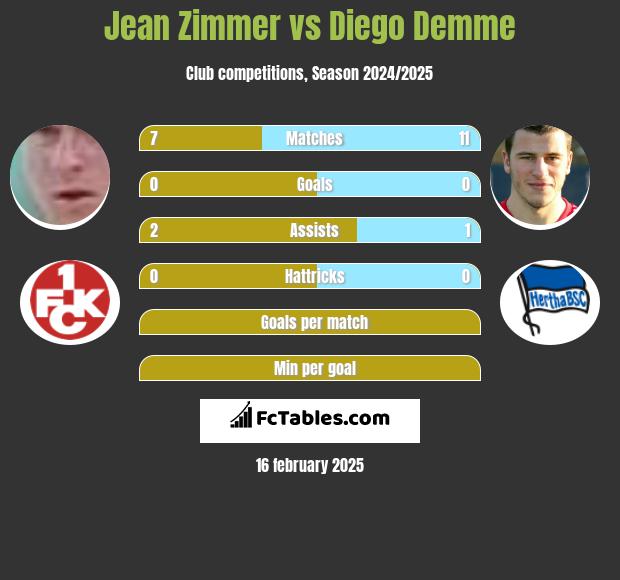 Jean Zimmer vs Diego Demme h2h player stats