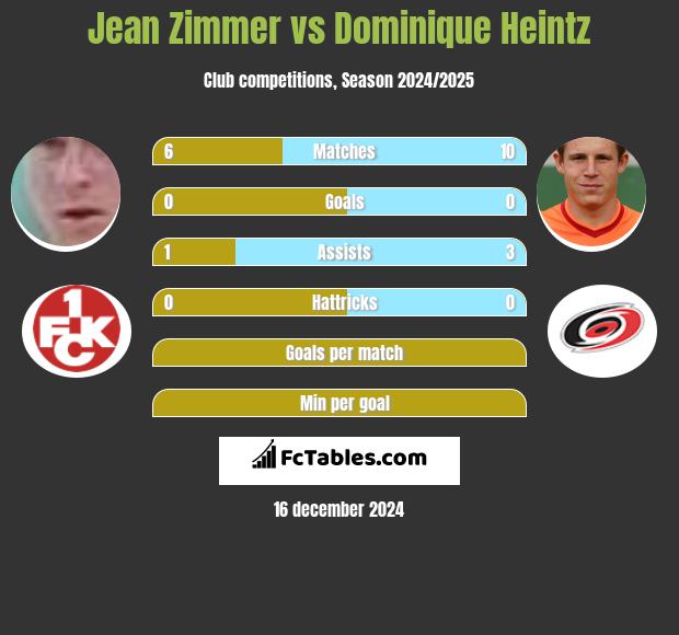 Jean Zimmer vs Dominique Heintz h2h player stats