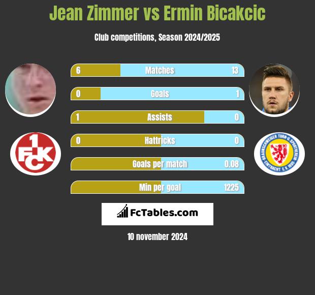 Jean Zimmer vs Ermin Bicakcić h2h player stats