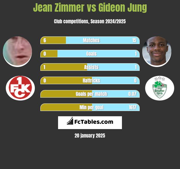 Jean Zimmer vs Gideon Jung h2h player stats