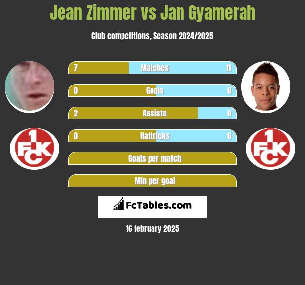 Jean Zimmer vs Jan Gyamerah h2h player stats